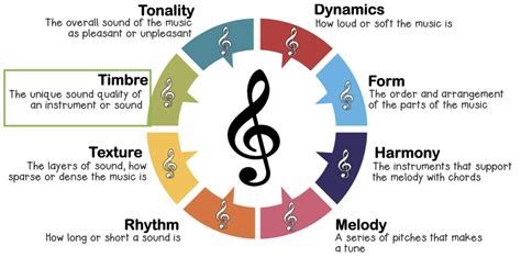 timbre meaning in music means that the timbre of a musical instrument is its unique quality that makes it recognizable